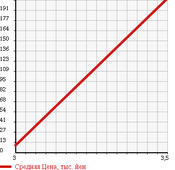 Аукционная статистика: График изменения цены SUBARU SAMBAR VAN 1995 KV3 в зависимости от аукционных оценок