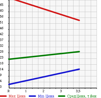 Аукционная статистика: График изменения цены SUBARU SAMBAR VAN 1996 KV3 в зависимости от аукционных оценок