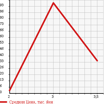 Аукционная статистика: График изменения цены SUBARU SAMBAR VAN 1998 KV3 в зависимости от аукционных оценок
