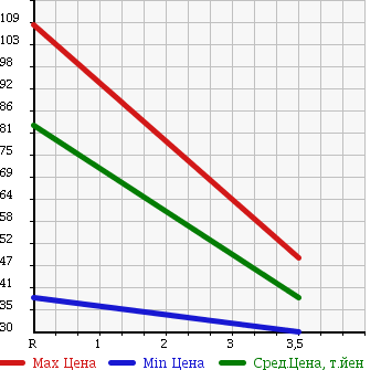 Аукционная статистика: График изменения цены SUBARU SAMBAR DIAS 1995 KV3 в зависимости от аукционных оценок