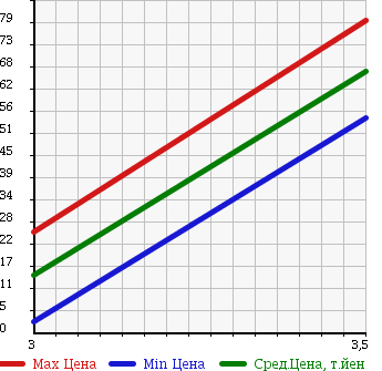 Аукционная статистика: График изменения цены SUBARU SAMBAR DIAS 1996 KV3 в зависимости от аукционных оценок
