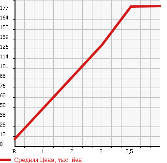 Аукционная статистика: График изменения цены SUBARU SAMBAR DIAS 1997 KV3 в зависимости от аукционных оценок