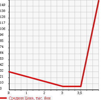 Аукционная статистика: График изменения цены SUBARU SAMBAR VAN 1996 KV4 в зависимости от аукционных оценок