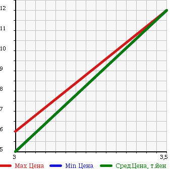 Аукционная статистика: График изменения цены SUBARU SAMBAR VAN 1997 KV4 в зависимости от аукционных оценок