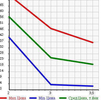 Аукционная статистика: График изменения цены SUBARU SAMBAR DIAS 1994 KV4 в зависимости от аукционных оценок