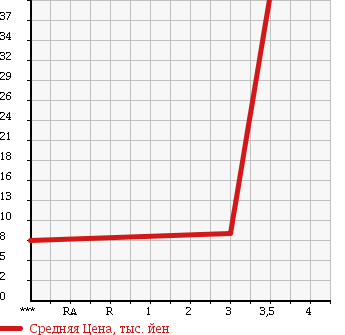 Аукционная статистика: График изменения цены SUBARU SAMBAR DIAS 1995 KV4 в зависимости от аукционных оценок