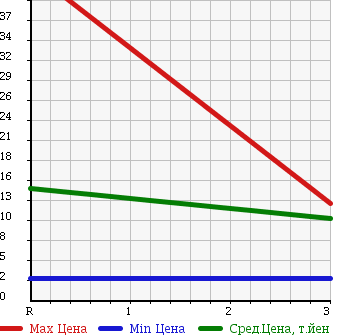 Аукционная статистика: График изменения цены SUBARU VIVIO 1994 KW3 в зависимости от аукционных оценок