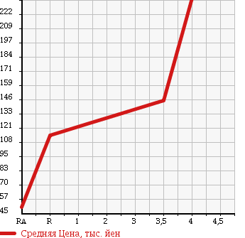 Аукционная статистика: График изменения цены SUBARU VIVIO 1994 KY3 в зависимости от аукционных оценок