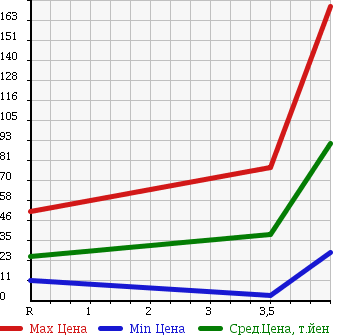 Аукционная статистика: График изменения цены SUBARU PLEO 2010 L275B в зависимости от аукционных оценок