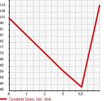 Аукционная статистика: График изменения цены SUBARU PLEO 2011 L275B в зависимости от аукционных оценок