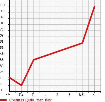 Аукционная статистика: График изменения цены SUBARU PLEO 2012 L275B в зависимости от аукционных оценок