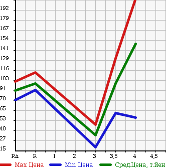 Аукционная статистика: График изменения цены SUBARU PLEO 2014 L275B в зависимости от аукционных оценок