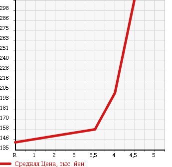 Аукционная статистика: График изменения цены SUBARU PLEO CUSTOM 2011 L275F в зависимости от аукционных оценок