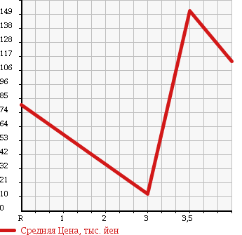 Аукционная статистика: График изменения цены SUBARU PLEO 2010 L275F в зависимости от аукционных оценок