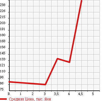 Аукционная статистика: График изменения цены SUBARU PLEO 2011 L275F в зависимости от аукционных оценок