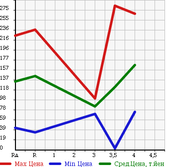 Аукционная статистика: График изменения цены SUBARU PLEO 2012 L275F в зависимости от аукционных оценок