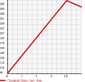 Аукционная статистика: График изменения цены SUBARU PLEO 2013 L275F в зависимости от аукционных оценок