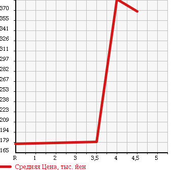 Аукционная статистика: График изменения цены SUBARU PLEO 2014 L275F в зависимости от аукционных оценок