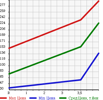 Аукционная статистика: График изменения цены SUBARU PLEO 2011 L285B в зависимости от аукционных оценок