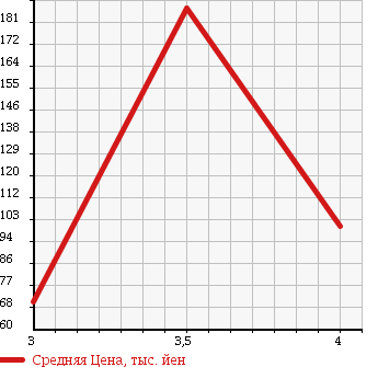 Аукционная статистика: График изменения цены SUBARU PLEO 2012 L285B в зависимости от аукционных оценок