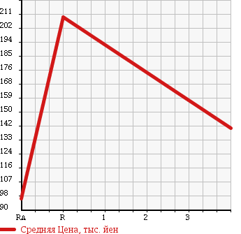Аукционная статистика: График изменения цены SUBARU PLEO 2014 L285B в зависимости от аукционных оценок