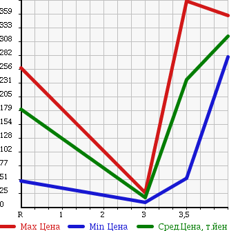 Аукционная статистика: График изменения цены SUBARU PLEO 2011 L285F в зависимости от аукционных оценок