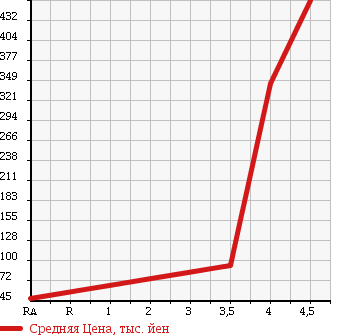 Аукционная статистика: График изменения цены SUBARU PLEO 2012 L285F в зависимости от аукционных оценок