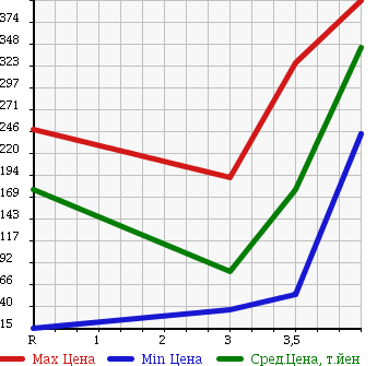 Аукционная статистика: График изменения цены SUBARU LUCRA 2011 L455F в зависимости от аукционных оценок