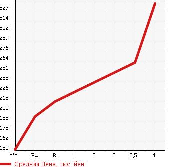 Аукционная статистика: График изменения цены SUBARU LUCRA 2012 L455F в зависимости от аукционных оценок
