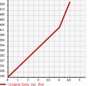 Аукционная статистика: График изменения цены SUBARU LUCRA 2014 L455F в зависимости от аукционных оценок