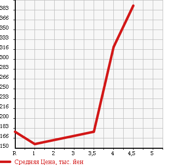 Аукционная статистика: График изменения цены SUBARU LUCRA CUSTOM 2010 L455F в зависимости от аукционных оценок