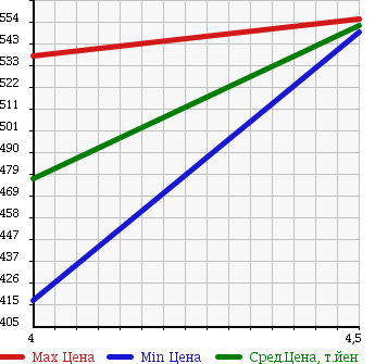 Аукционная статистика: График изменения цены SUBARU LUCRA CUSTOM 2013 L455F в зависимости от аукционных оценок