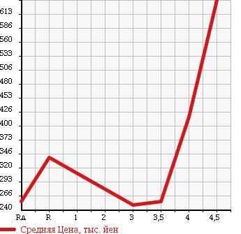 Аукционная статистика: График изменения цены SUBARU LUCRA 2011 L465F в зависимости от аукционных оценок