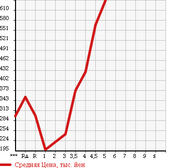 Аукционная статистика: График изменения цены SUBARU STELLA 2013 LA100F в зависимости от аукционных оценок