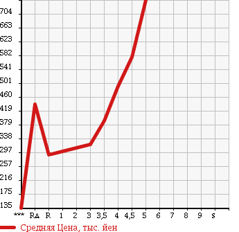 Аукционная статистика: График изменения цены SUBARU STELLA 2014 LA100F в зависимости от аукционных оценок