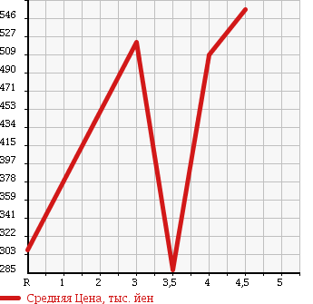 Аукционная статистика: График изменения цены SUBARU STELLA 2012 LA110F в зависимости от аукционных оценок