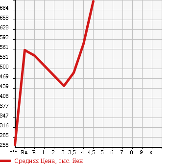 Аукционная статистика: График изменения цены SUBARU STELLA 2013 LA110F в зависимости от аукционных оценок