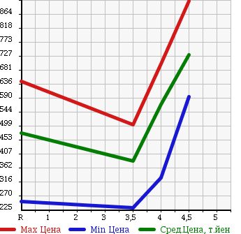 Аукционная статистика: График изменения цены SUBARU STELLA 2014 LA110F в зависимости от аукционных оценок