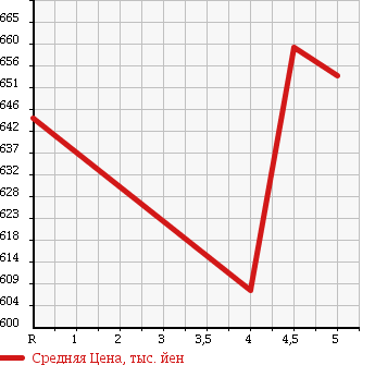 Аукционная статистика: График изменения цены SUBARU STELLA 2014 LA150F в зависимости от аукционных оценок