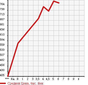 Аукционная статистика: График изменения цены SUBARU STELLA 2016 LA150F в зависимости от аукционных оценок