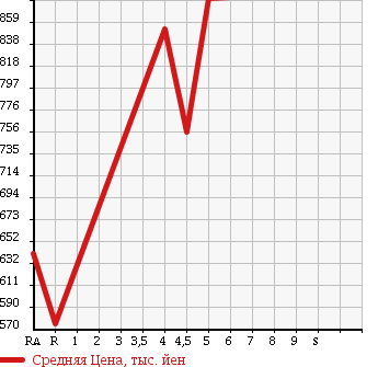 Аукционная статистика: График изменения цены SUBARU STELLA 2015 LA160F в зависимости от аукционных оценок