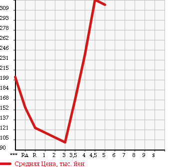 Аукционная статистика: График изменения цены SUBARU PLEO PLUS 2013 LA300F в зависимости от аукционных оценок