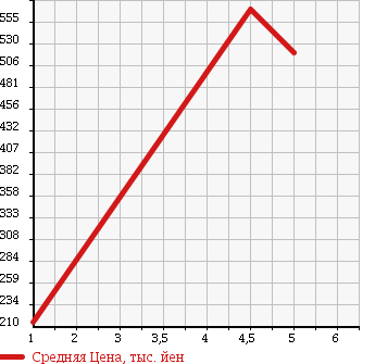 Аукционная статистика: График изменения цены SUBARU PLEO PLUS 2017 LA300F в зависимости от аукционных оценок