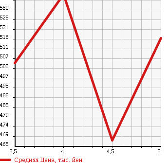 Аукционная статистика: График изменения цены SUBARU PLEO PLUS 2015 LA310F в зависимости от аукционных оценок