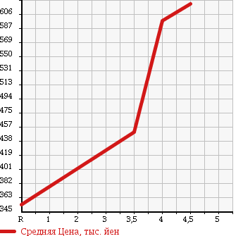 Аукционная статистика: График изменения цены SUBARU PLEO PLUS 2016 LA310F в зависимости от аукционных оценок
