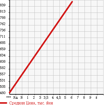 Аукционная статистика: График изменения цены SUBARU PLEO PLUS 2018 LA350F в зависимости от аукционных оценок