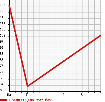 Аукционная статистика: График изменения цены SUBARU DEX 2010 M401F в зависимости от аукционных оценок