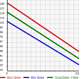 Аукционная статистика: График изменения цены SUBARU DEX 2008 M411F в зависимости от аукционных оценок