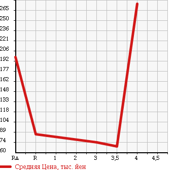 Аукционная статистика: График изменения цены SUBARU DEX 2009 M411F в зависимости от аукционных оценок