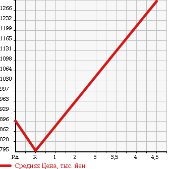 Аукционная статистика: График изменения цены SUBARU JUSTY 2017 M910F в зависимости от аукционных оценок